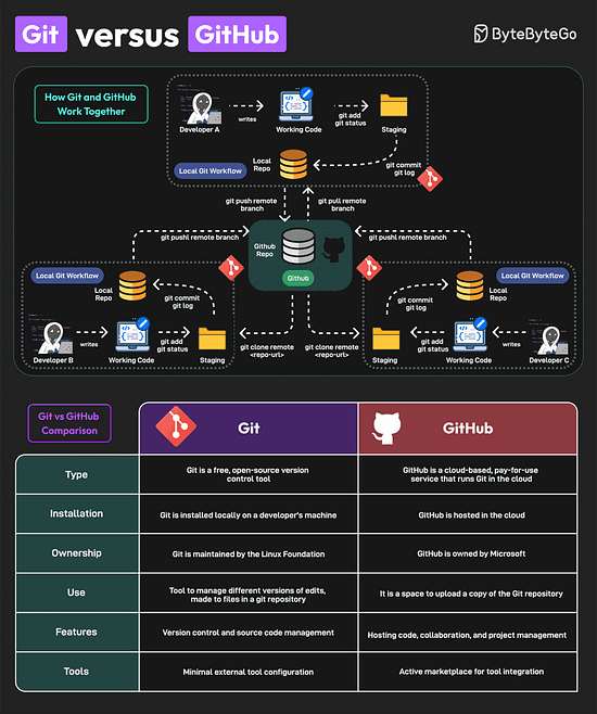 Git vs GitHub