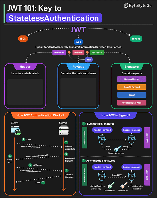 JWT 101: Key to Stateless Authentication