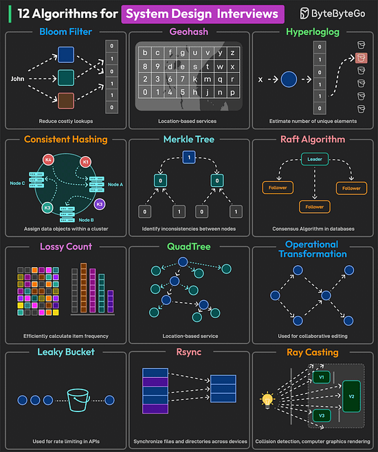 12 Algorithms for System Design Interviews