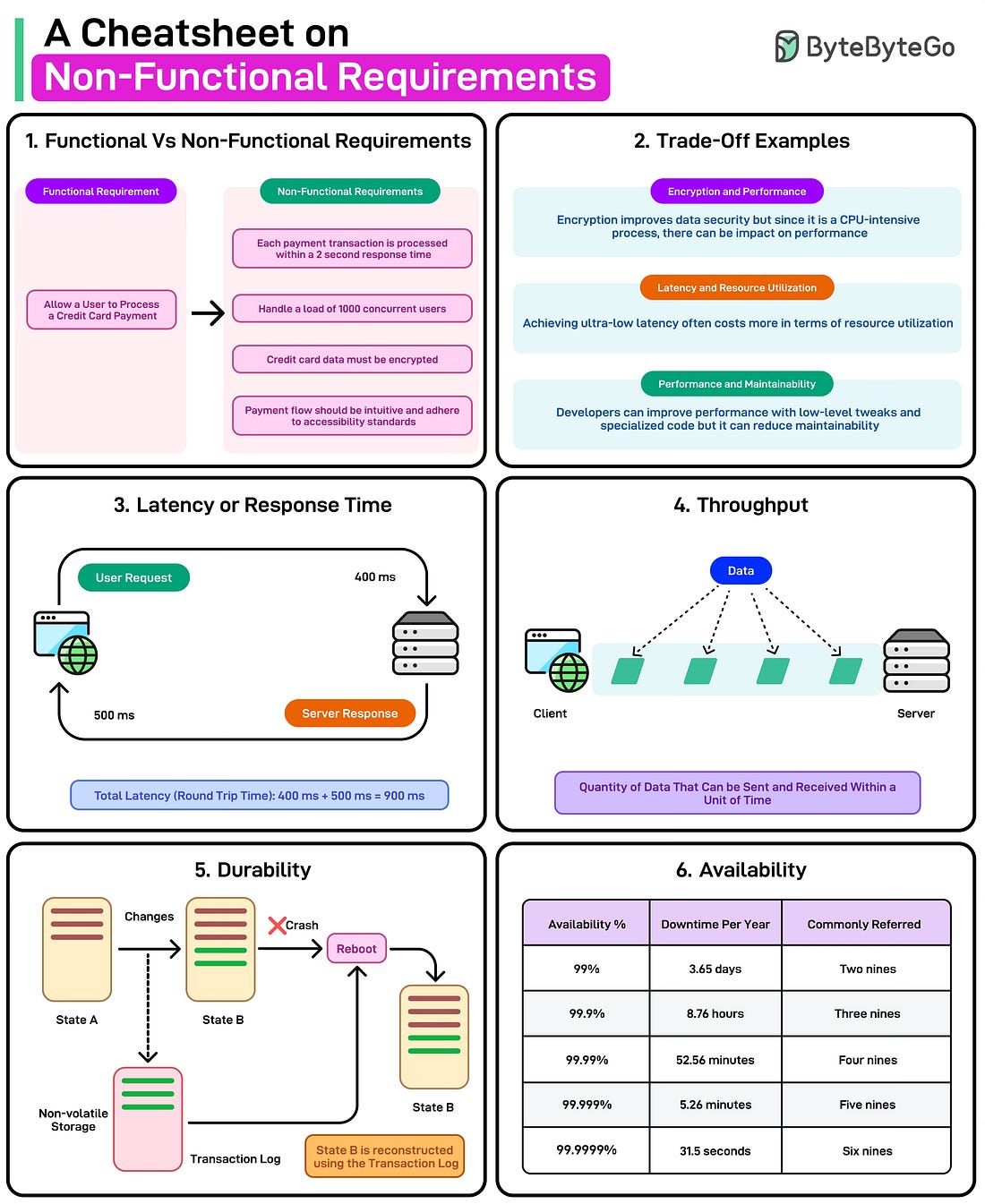 A Cheatsheet on Non-Functional Requirements