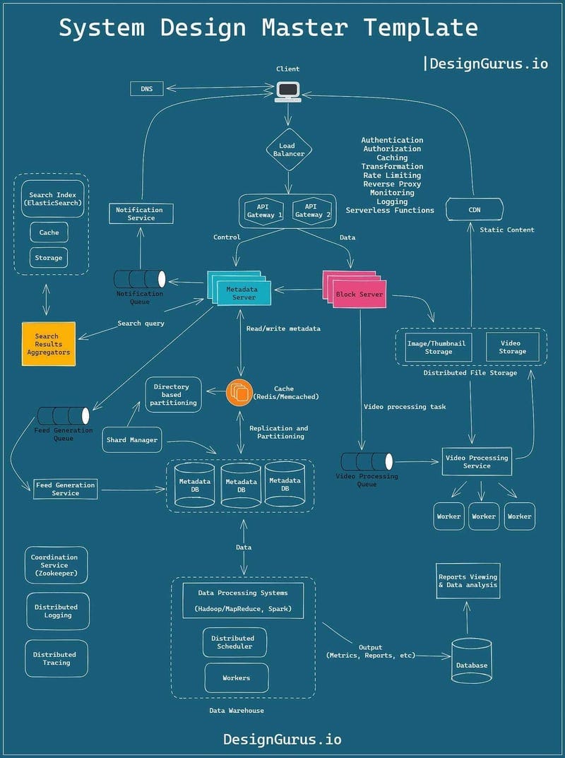 System Design Master Template
