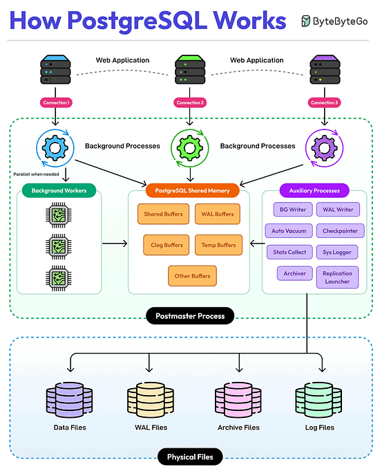 PostgreSQL 101: The Everything Database