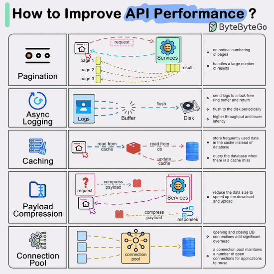 Top 5 common ways to improve API performance