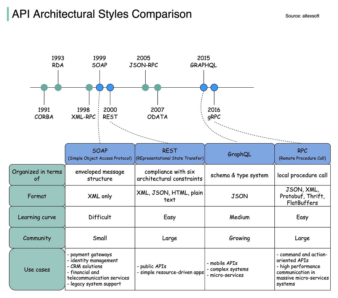 SOAP vs REST vs GraphQL vs RPC