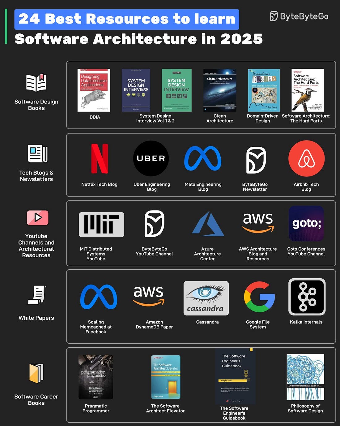 24 Good Resources to Learn Software Architecture in 2025