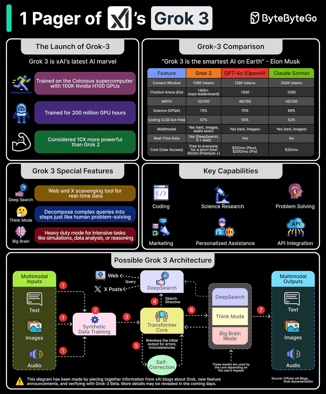xAIs Grok-3 One-Pager
