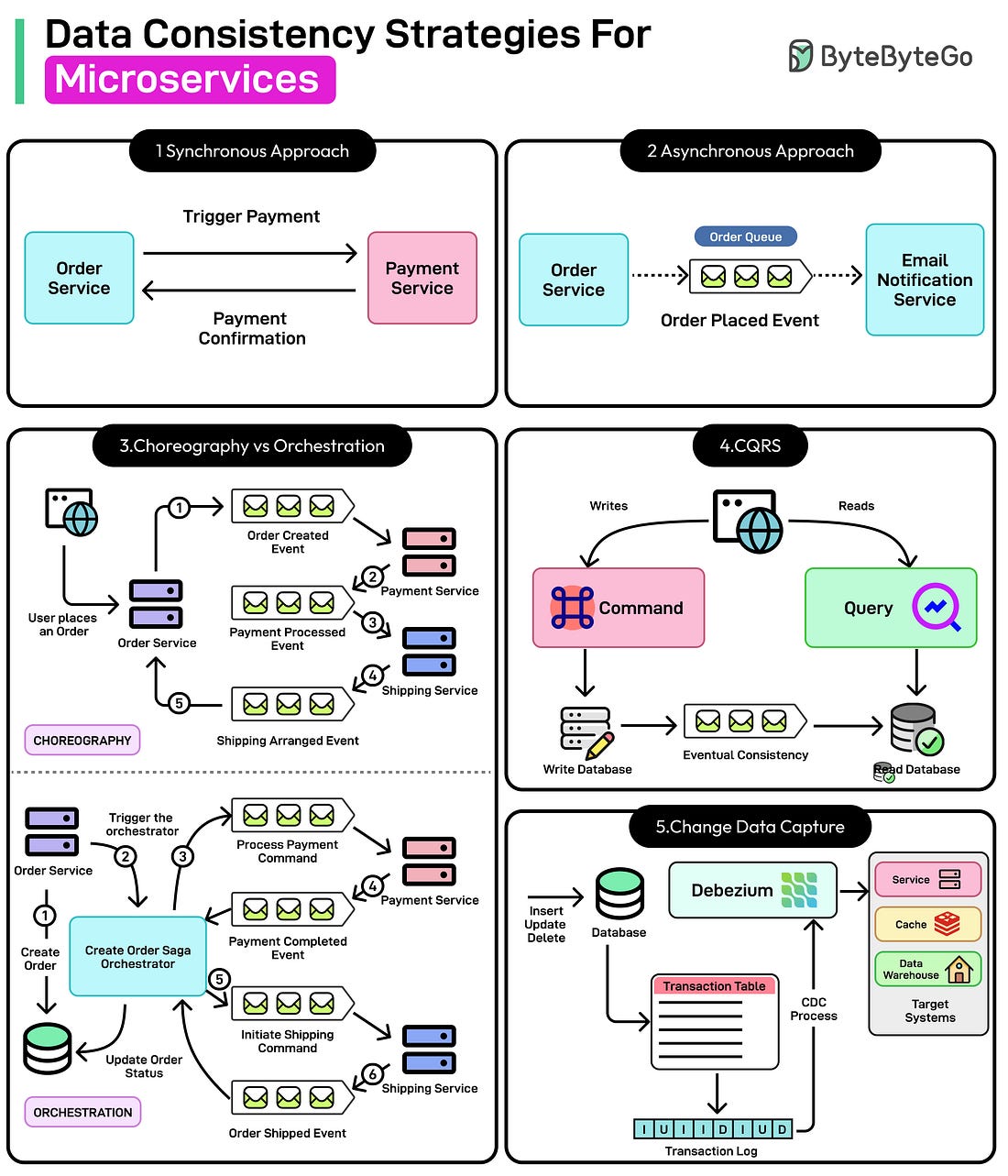 Data Consistency Strategies For Microservices