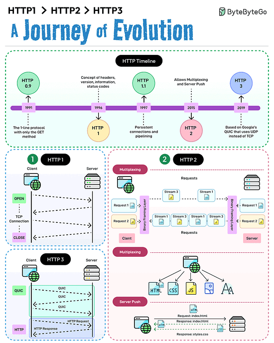 HTTP/1 -> HTTP/2 -> HTTP/3