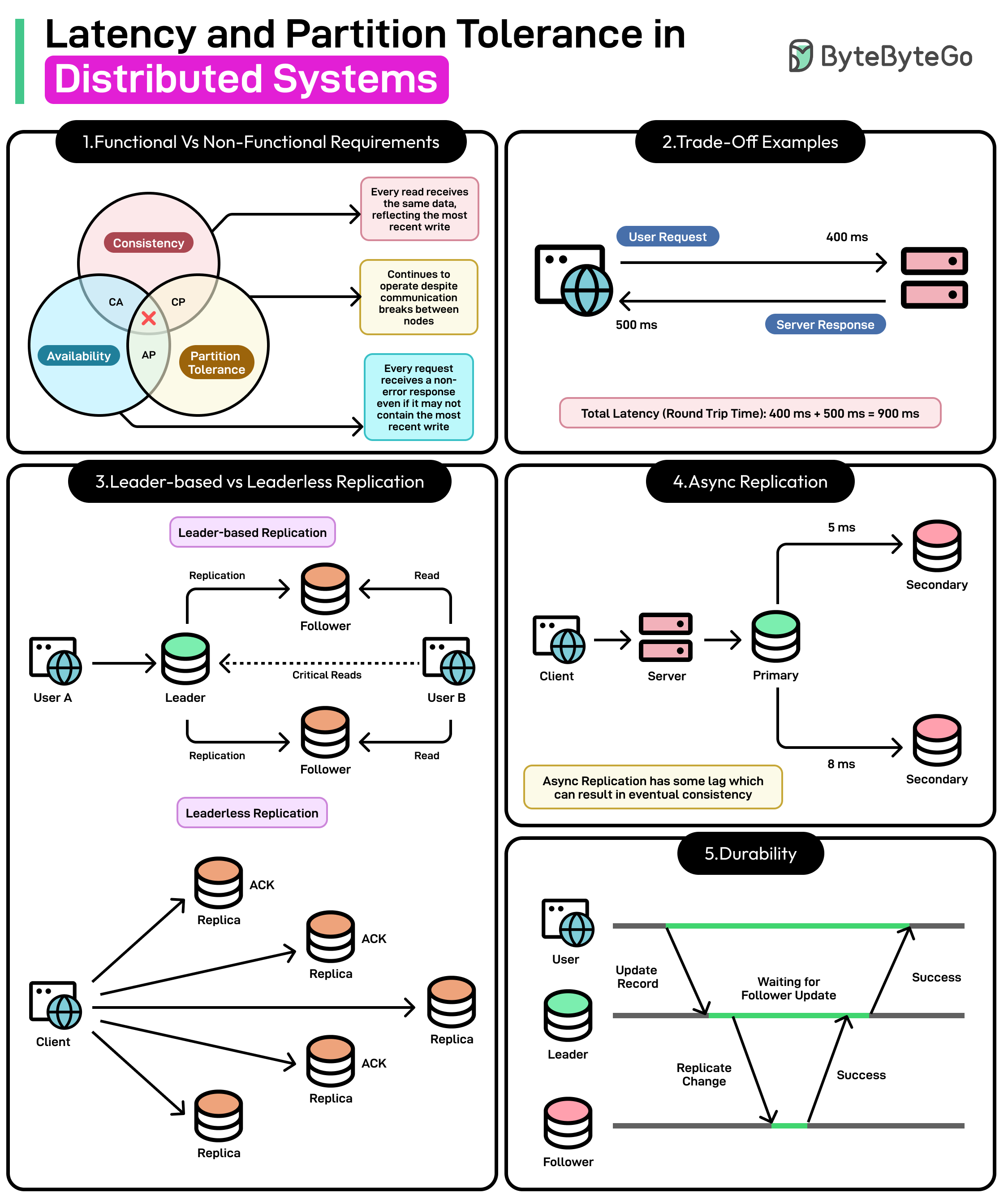 Latency and Partition Tolerance in Distributed Systems
