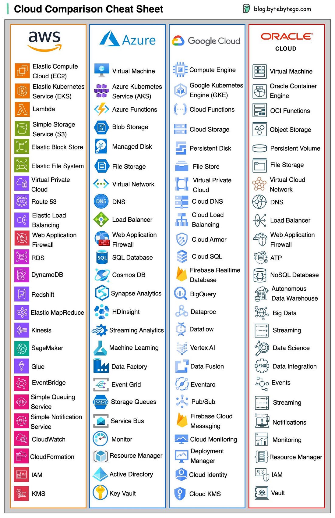 A Handy Cheatsheet for the Most Popular Cloud Services