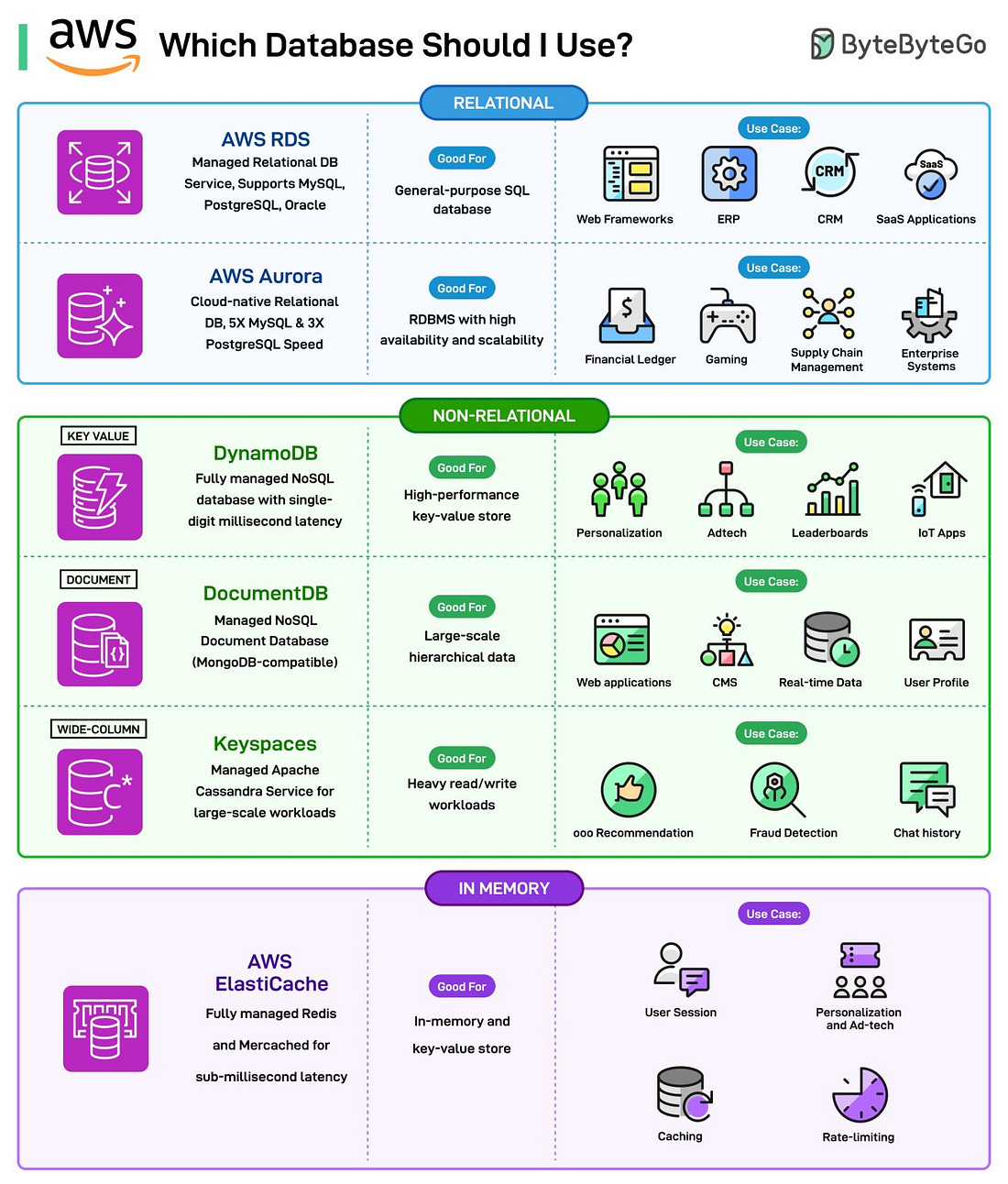 Which Database Should I Use on AWS?