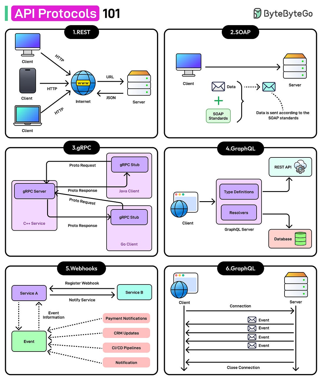 API Protocols 101
