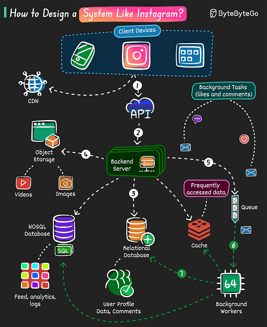 How to Design a System like Instagram