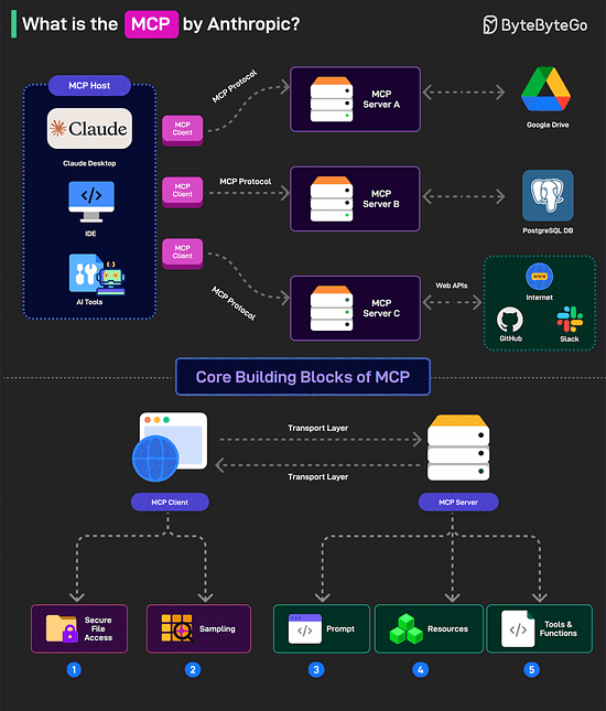 What is MCP?