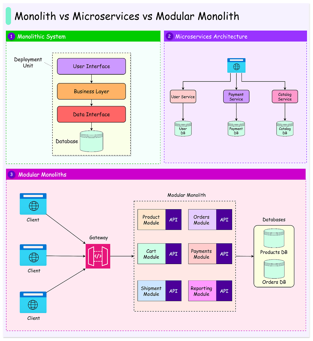 Monolith vs Microservices vs Modular Monoliths