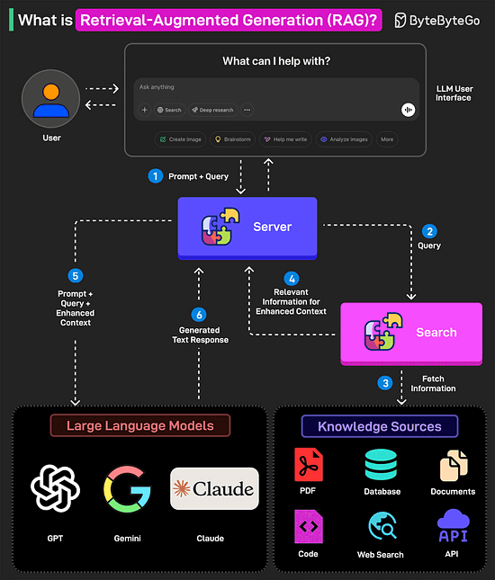 What is Retrieval-Augmented Generation (RAG)?