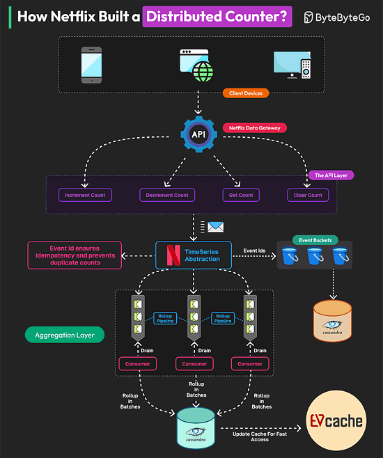 How Netflix Built a Distributed Counter?