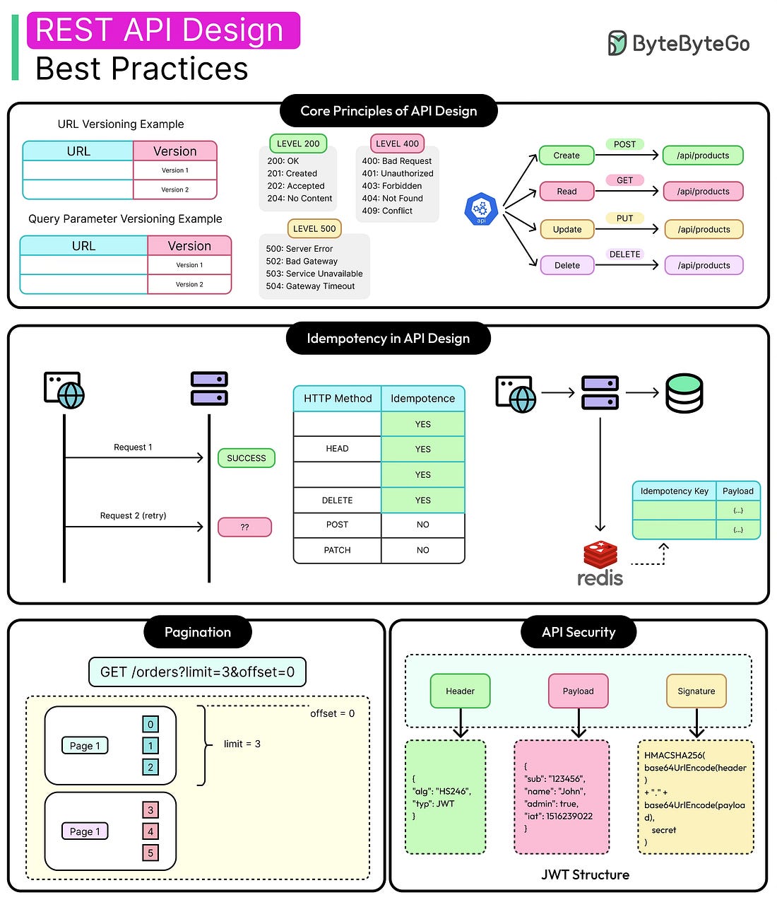 REST API Design Best Practices