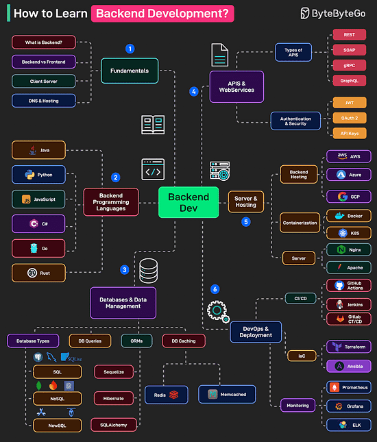 How to Learn Backend Development?