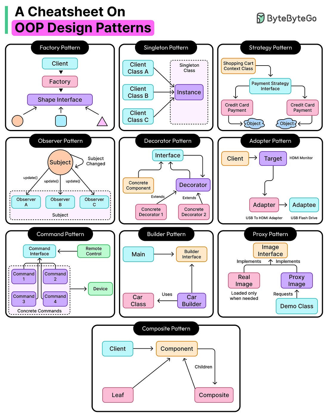 A Cheatsheet On OOP Design Patterns