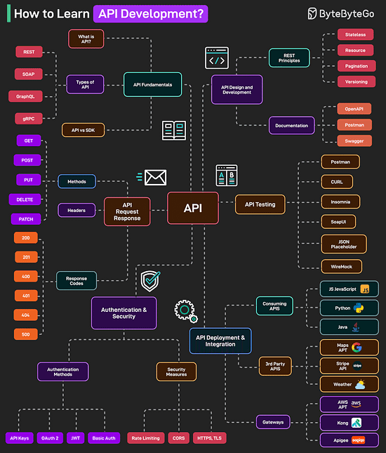 How to Learn API Development?