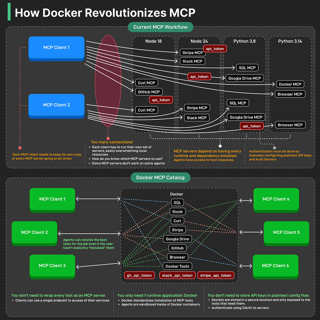 How Docker Revolutionizes MCP