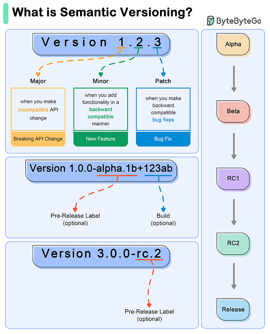 What do version numbers mean?