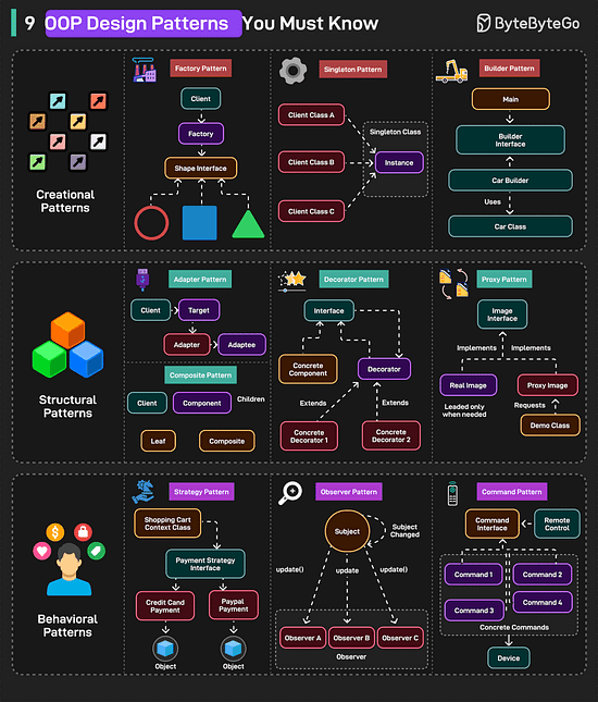 9 OOP Design Patterns You Must Know