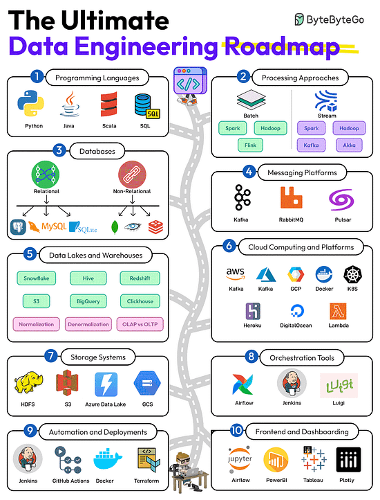 The Data Engineering Roadmap