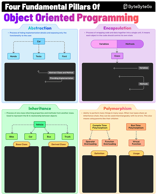 The Fundamental Pillars of Object-Oriented Programming