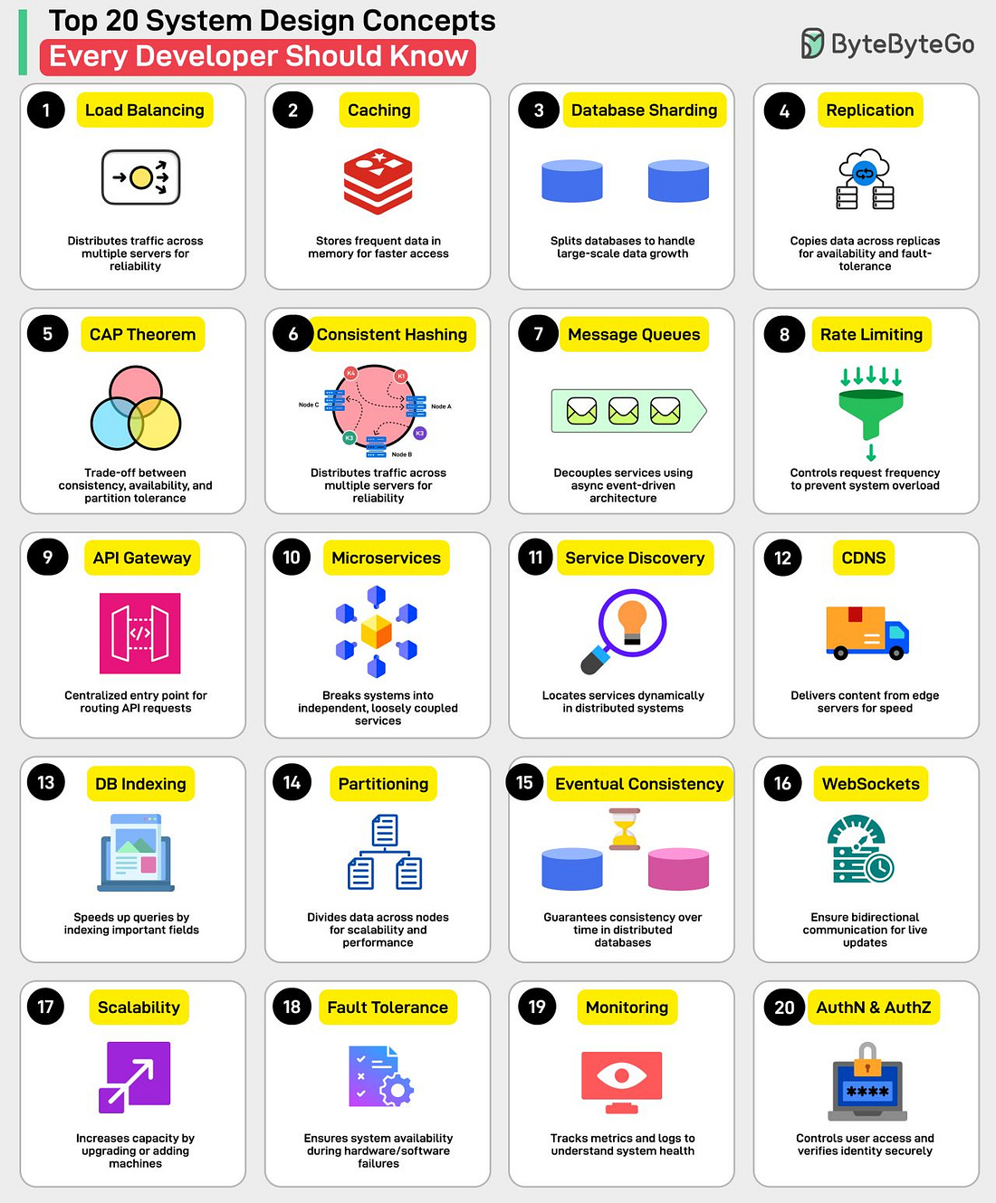 Top 20 System Design Concepts You Should Know