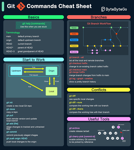 Essential Git Cheatsheet!