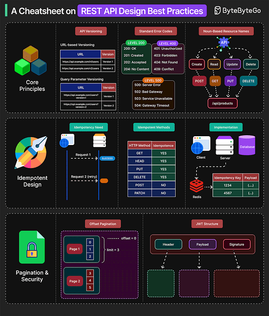 A Cheatsheet on REST API Design Best Practices