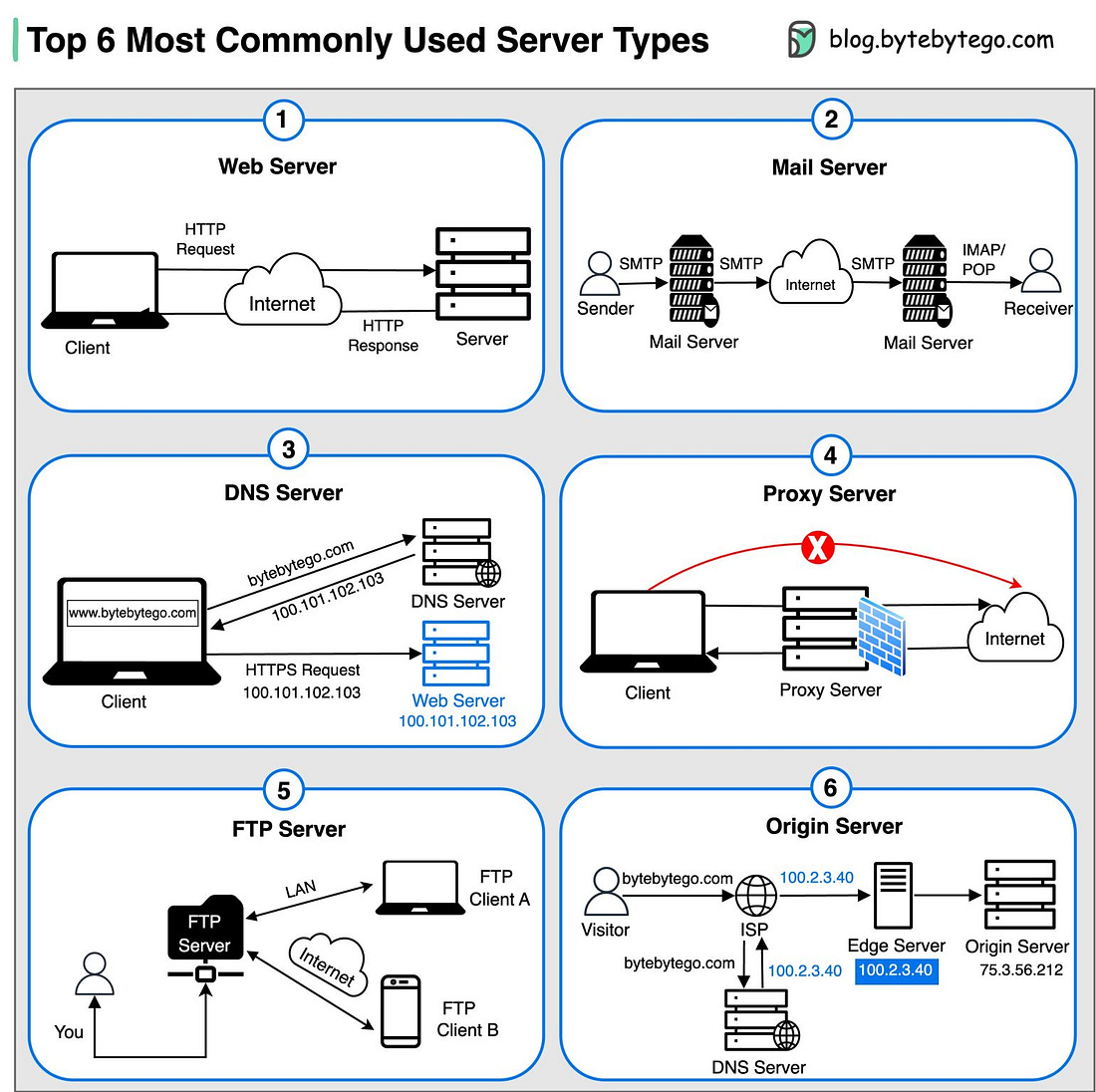 Top 6 most commonly used Server Types