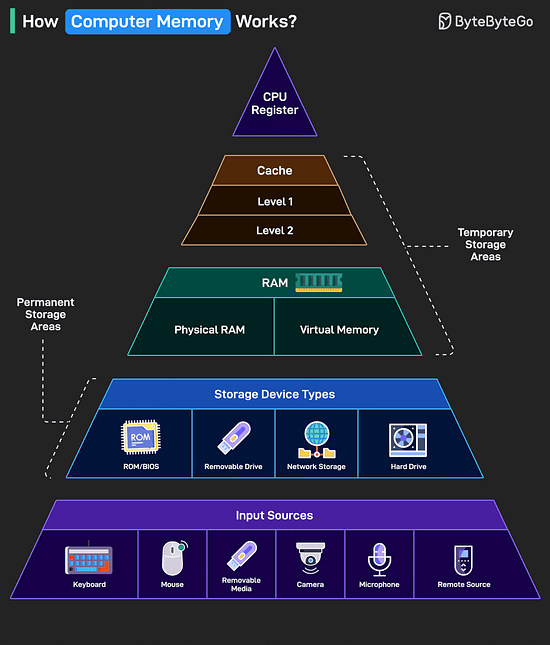 How Computer Memory Works?