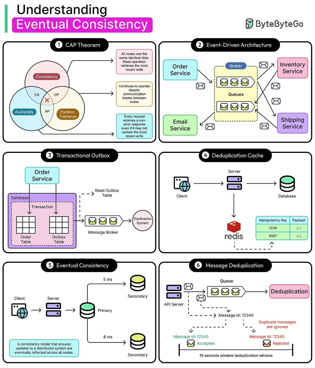 Understanding Eventual Consistency