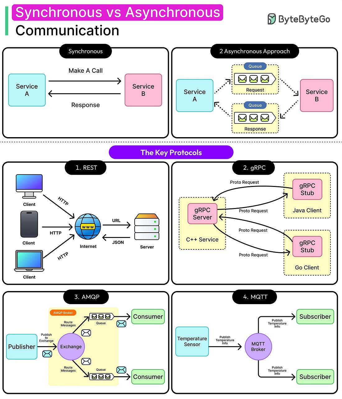Synchronous vs Asynchronous