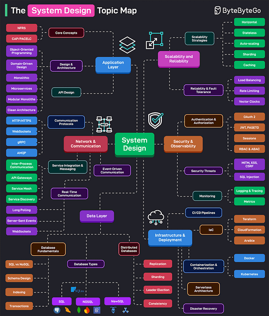 The System Design Topic Map