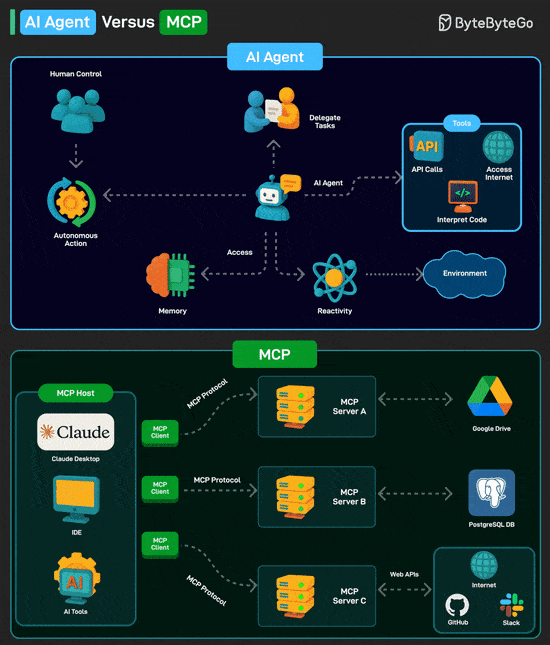 AI Agent versus MCP