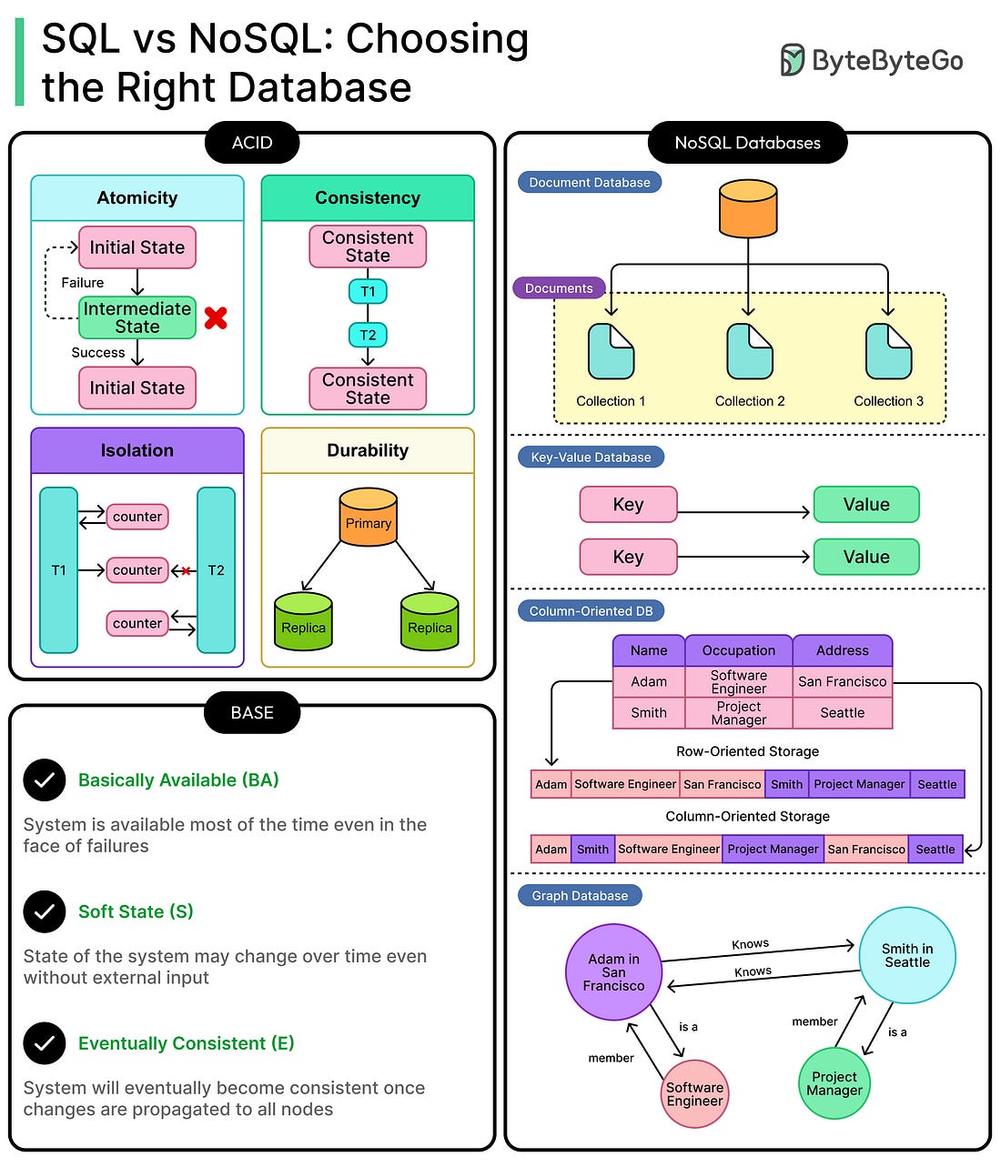 SQL vs NoSQL: Choosing the Right Database