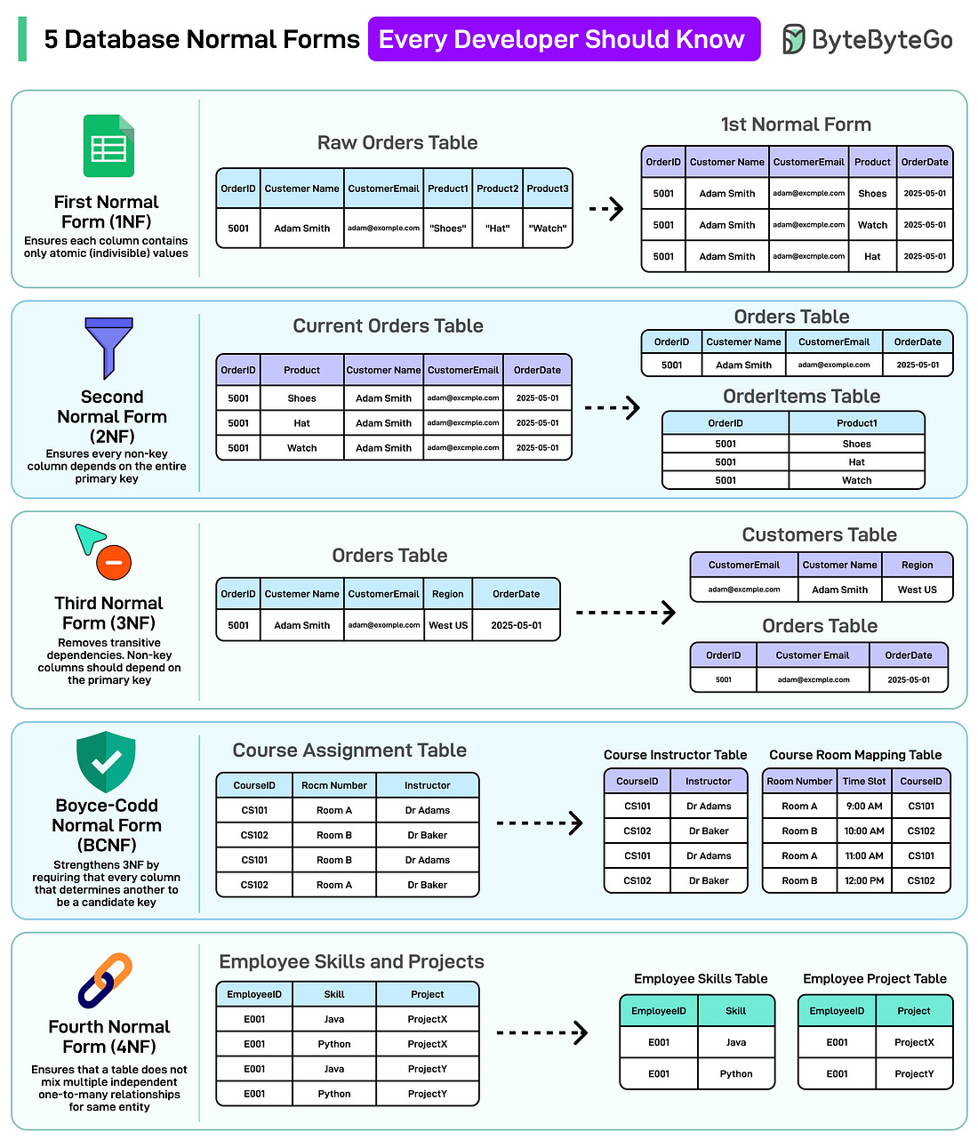 5 Database Normal Forms Every Developer Should Know