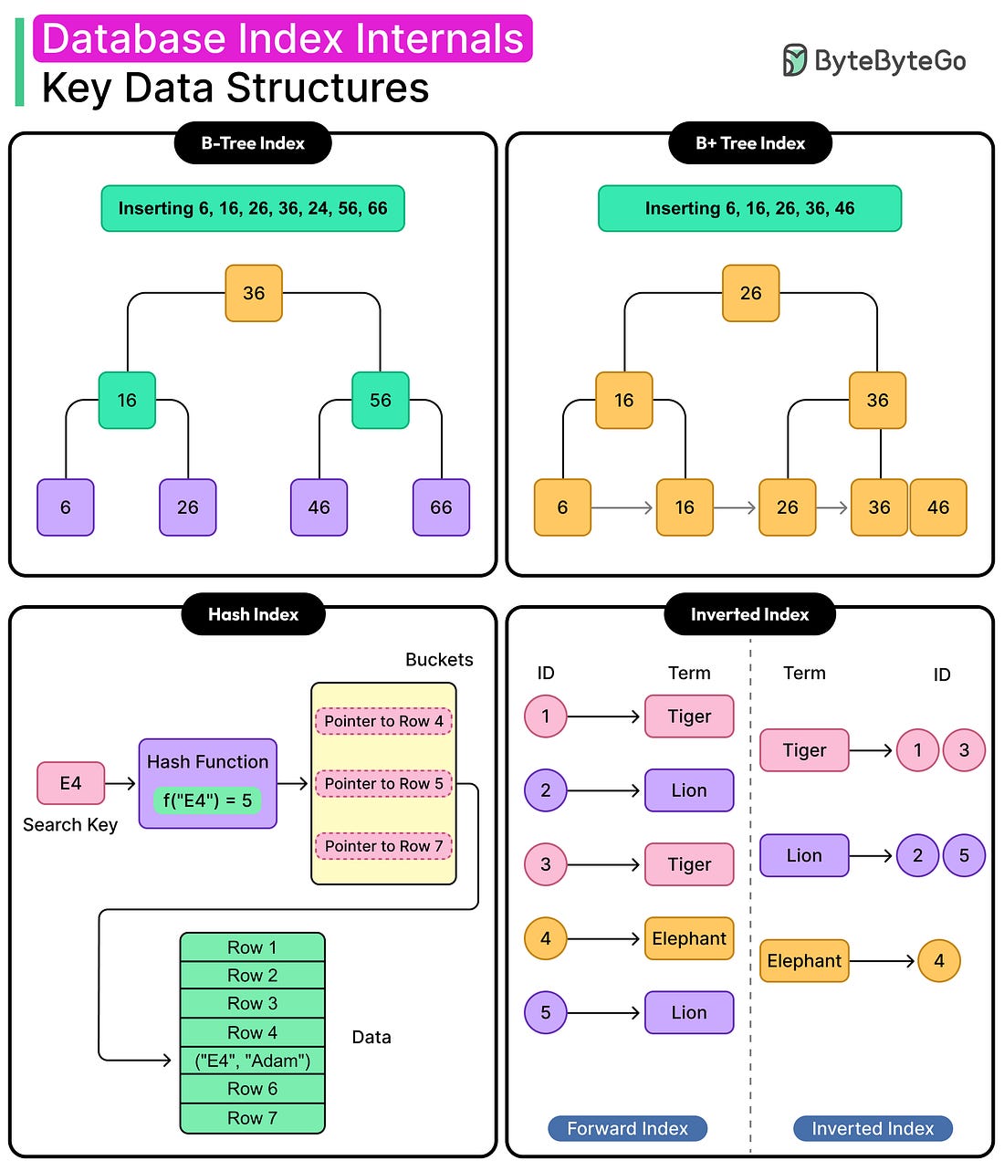 Database Index Internals Key Data Structures