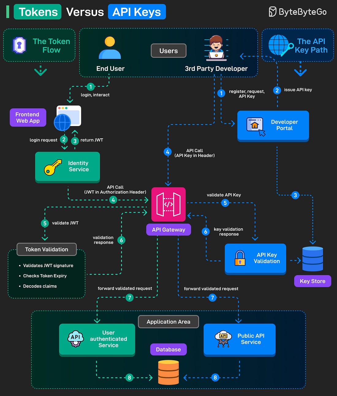 Tokens vs API Keys