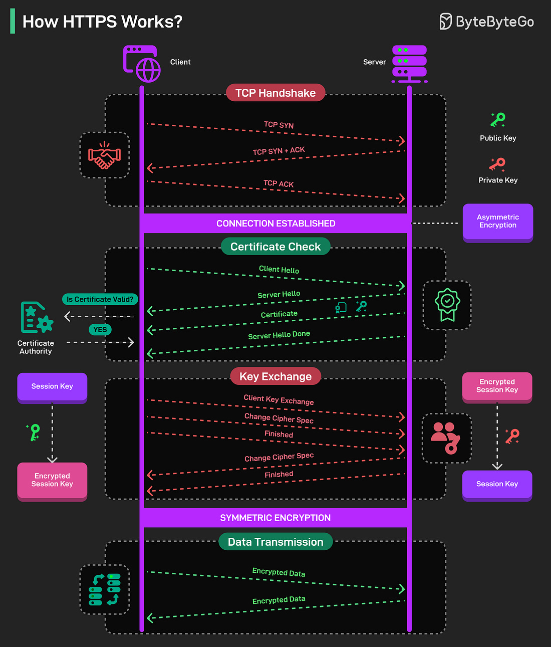 How HTTPS Works?