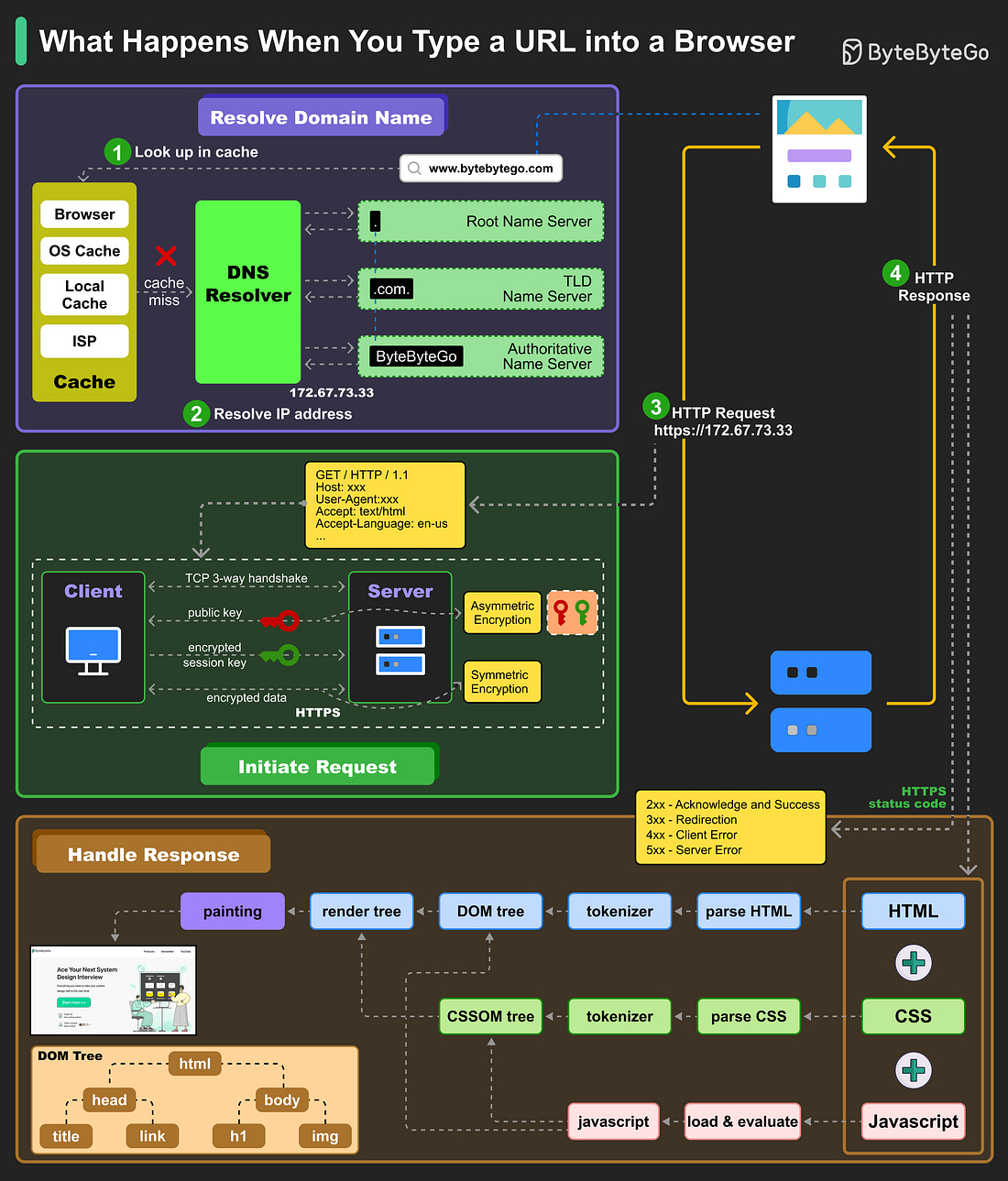What happens when you type a URL into a browser?