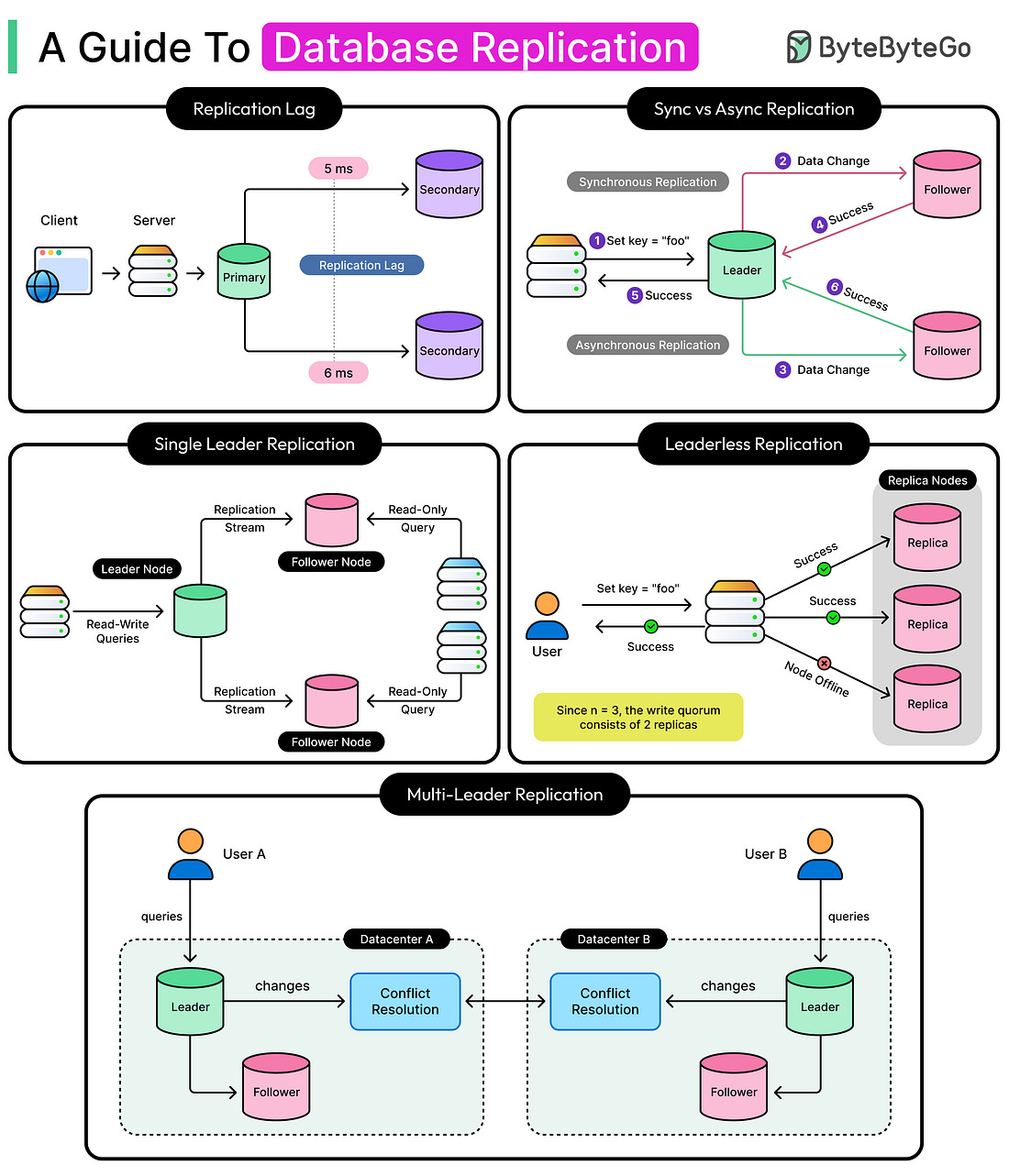 A Guide To Database Replication