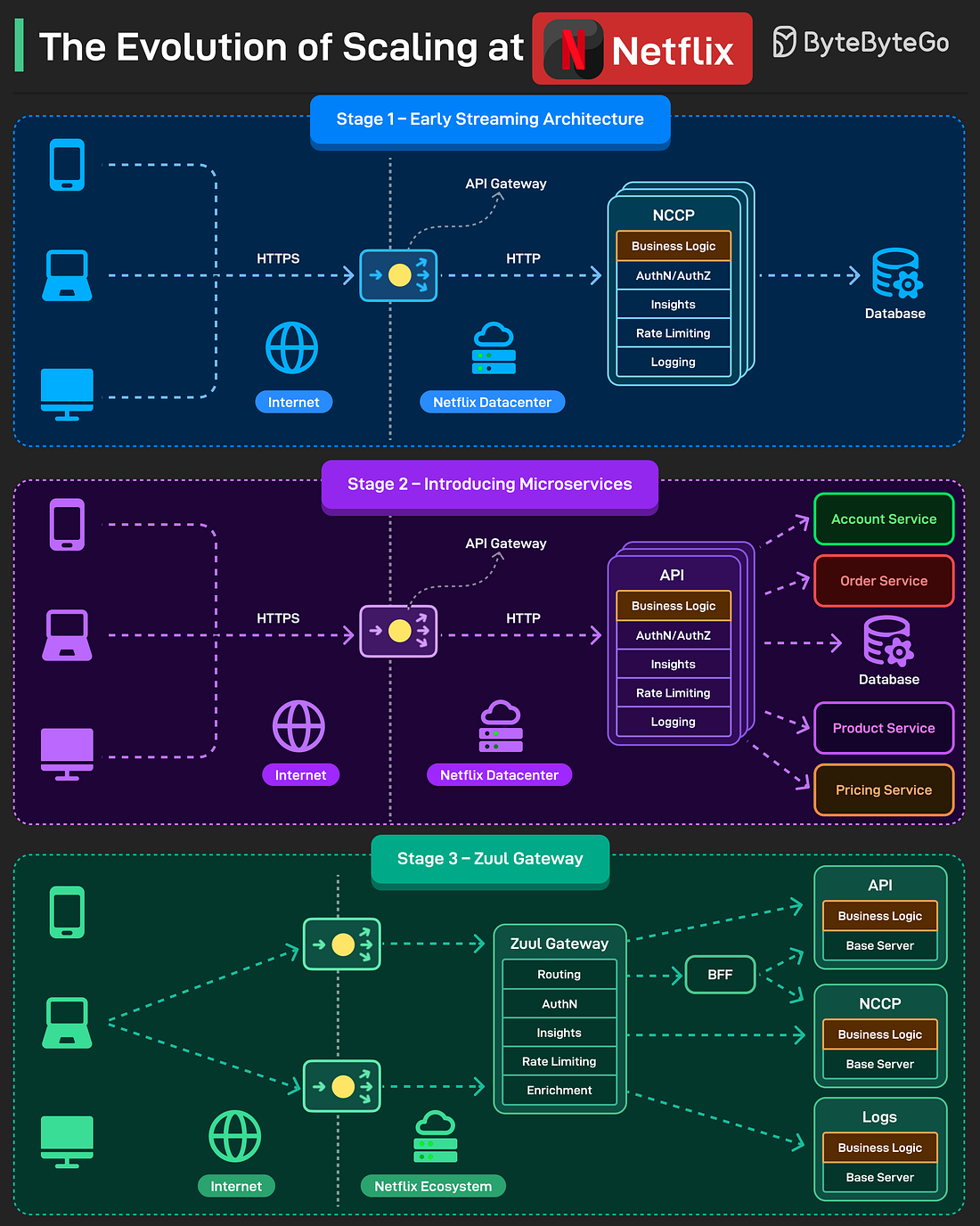 The Evolution of Scaling at Netflix