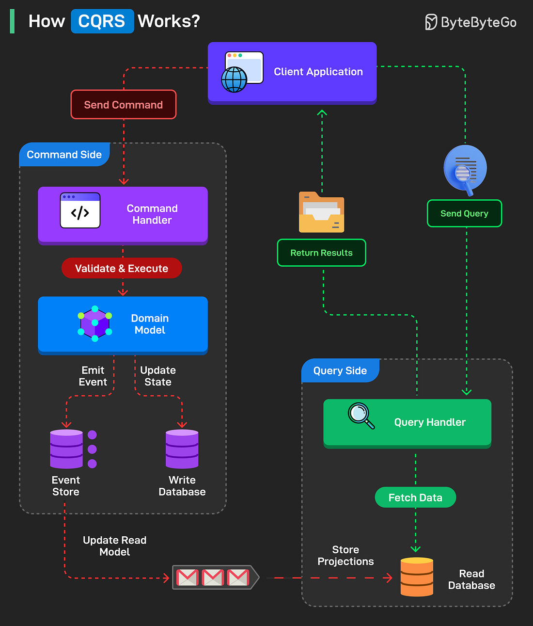 How CQRS Works?