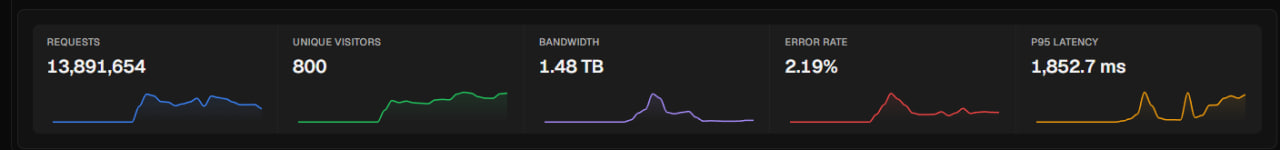 Tổng quan traffic: request, unique visitor, băng thông, error rate, P95 latency